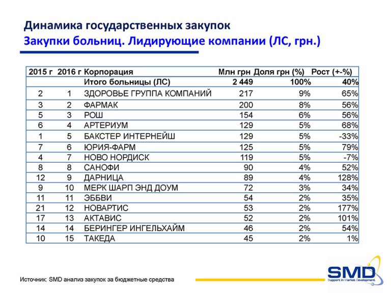 Тендеры больницы. Государственных закупках больниц. Закупки для больниц. Анализ закупок. Закуп по тендеру в больницах.