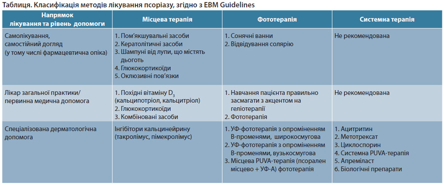 Таблиця. Класифікація методів лікування псоріазу, згідно з EBM Guidelines